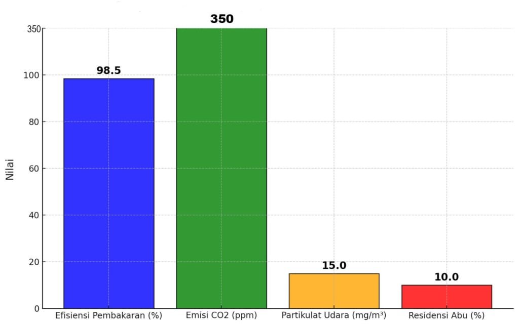 Data Pembakaran Sampah