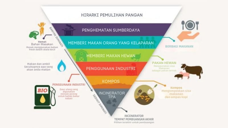 Daur Ulang Limbah Organik